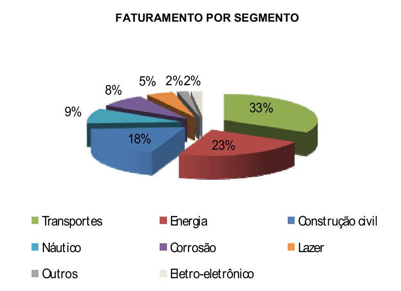 8 respondem respectivamente por 31% e 12% do total de compósitos produzidos e totalizam, juntamente com a construção civil, quase 90% de toda a produção nacional.