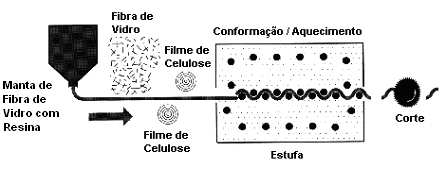 23 Os processos contínuos de produção de compósitos compreendem todos os processos onde a peça produzida passa pelo processo de impregnação, cura e desmoldagem em apenas uma sequência direta de