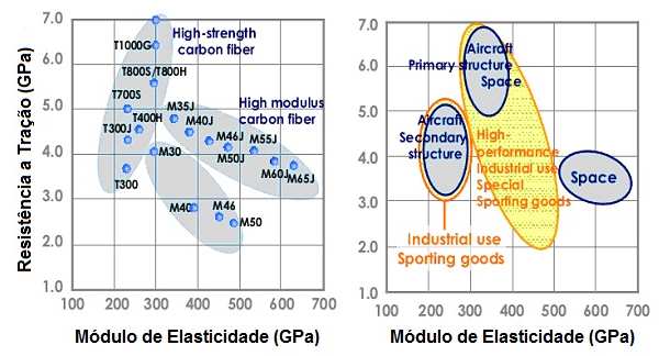 51 - High Modulus (HM) Alto Módulo: fibras de carbono com módulo superior a 300GPa, e relação resistência à tração/módulo inferior a 1%; - Intemediate Modulus (IM) Módulo Intermediário: fibras de