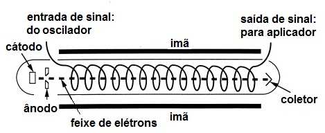 62 - TWT (Traveling Waves Tubes): Ao contrário dos magnetrons, onde o tubo é utilizado, tanto para criar a freqüência das oscilações, quanto para amplificar o sinal, o TWT serve apenas como um