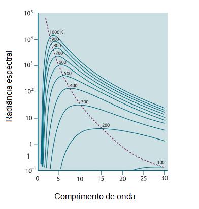 Figura 2.5 - Representação da Lei de Wien para diferentes temperaturas.