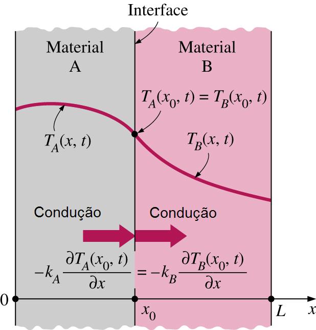 interface de dois corpos em