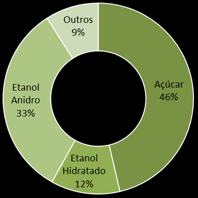 DESEMPENHO FINANCEIRO COMPOSIÇÃO DA RECEITA LÍQUIDA 1T14 1T13 Var. (%) Milhares de Reais Mercado Doméstico 203.416 136.716 48,8% Açúcar 13.021 10.797 20,6% Álcool Hidratado 54.715 36.