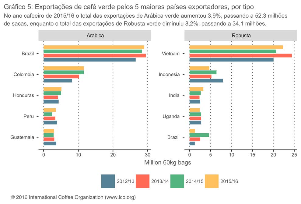 O ano cafeeiro de 2015/16, portanto, fechou com uma redução de 0,7% nas exportações, que perfizeram 111,8 milhões de sacas.