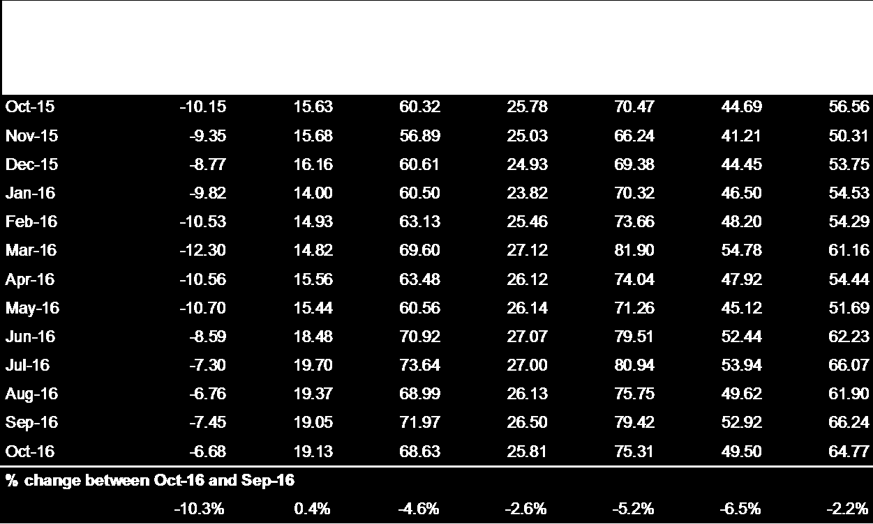 Quadro 1: Preços indicativos da OIC e de futuros (em centavos de dólar dos EUA por libra-peso) * Preço médio da 2. a e 3.