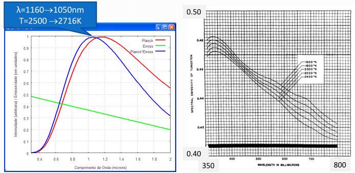 Emissividade do Tungstênio Neste trabalho do MIT de 1957 foi medido a emissividade do