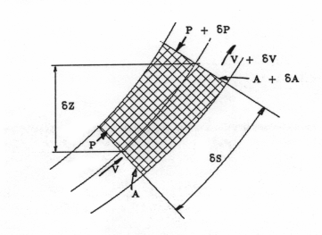 3. Parte teórica 3.1 Teorema de Bernoulli (Daniel Bernoulli 1700-178) Considere um fluxo de tubo constante de um fluido de viscosidade nula como é ilustrado na figura 3.