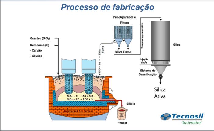 Sílica Ativa