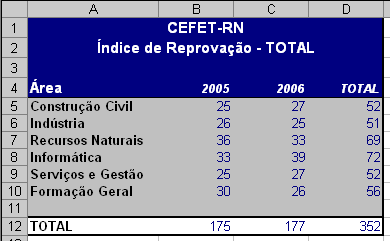 Atividade 1 Para praticar faça a planilha abaixo deixando visível apenas a planilha Total. Renomeie cada planilha com o nome da disciplina e a quarta com o nome total.