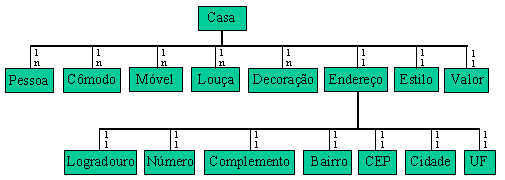 Hierarquia de agregação / decomposição