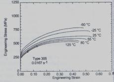 EFEITO DA TEMPERATURA SOBRE AS CURVAS TENSÃO X DEFORMAÇÃO DOS INOX AISI 301; 304; 305 301 304 305 Temperatura: - 60 a 125 o C ; Taxa de deformação: 0,0167 s -1 Temperaturas mais baixas:os inox 301 e