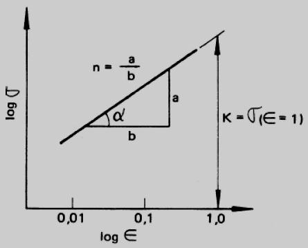 O coeficiente de encruamento, n, leva-se com a inclinação das curvas tensão x deformação, conforme a figura abaixo.