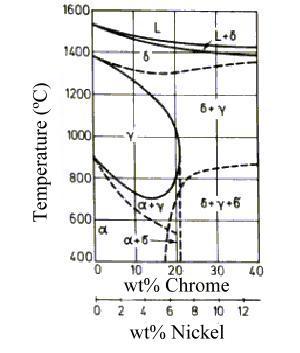 inoxidáveis sem cobalto. Estas ligas apresentam baixa energia de falha de empilhamento (SFE) e transformação martensítica induzida por deformação (SIMONEAU, 1987 e 1991).
