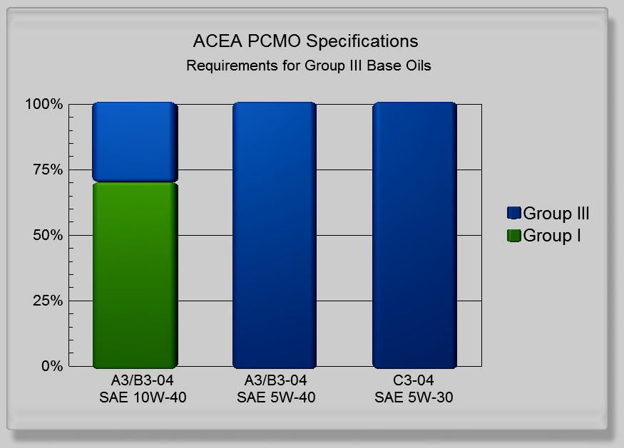 10W-30 (USA) PCMO Nível ACEA A/B e C Básicos Grupo II não são largamente utilizados na