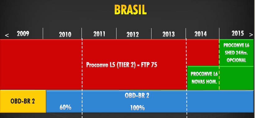 Legislação no Brasil No Brasil as normas sobre emissão são definidos pelo CONAMA através do PROCONVE: As regras do PROCONVE são as mesmas do EURO, com anos de atraso.
