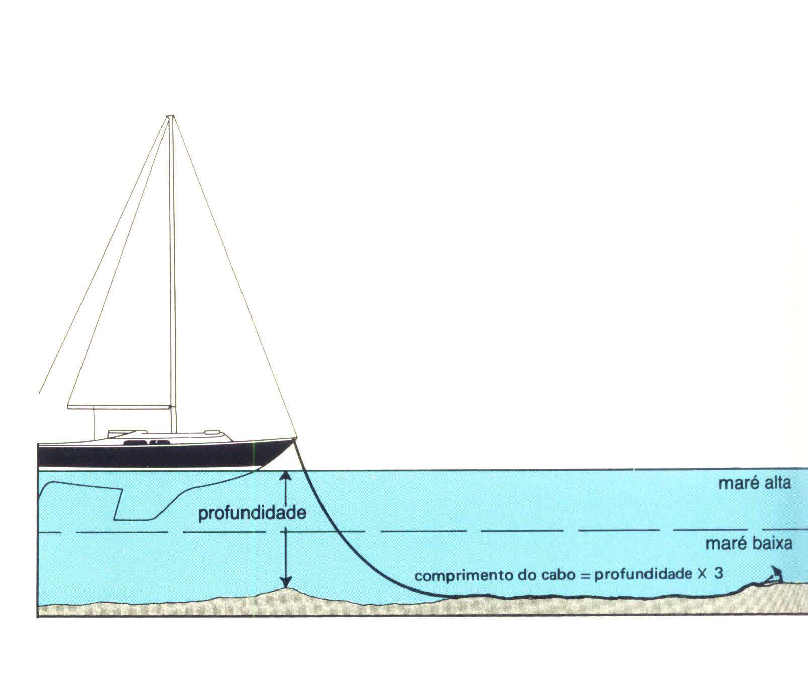 - A regra simples para se determinar a quantidade de amarra a se largar num fundeio normal é de, no mínimo, 3 vezes a profundidade local.