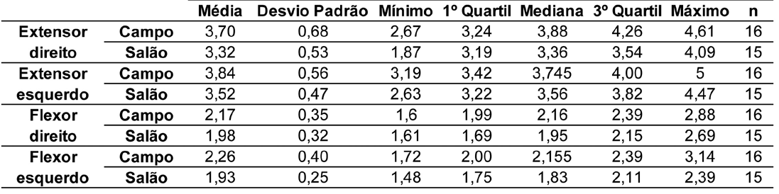 EXISTE DIFERENÇA NOS TESTES DE FORÇA DA DINAMOMETRIA ISOCINÉTICA ENTRE JOGADORES PROFISSIONAIS DE FUTEBOL DE CAMPO E DE FUTEBOL DE SALÃO?