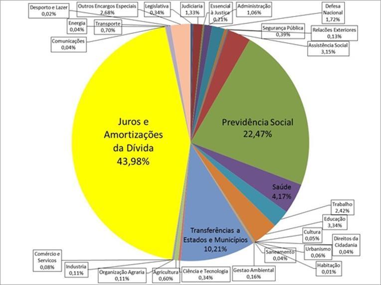 Orçamento Geral da União Executado em 2012 Total = R$ 1,712 trilhão R$ 753 bilhões