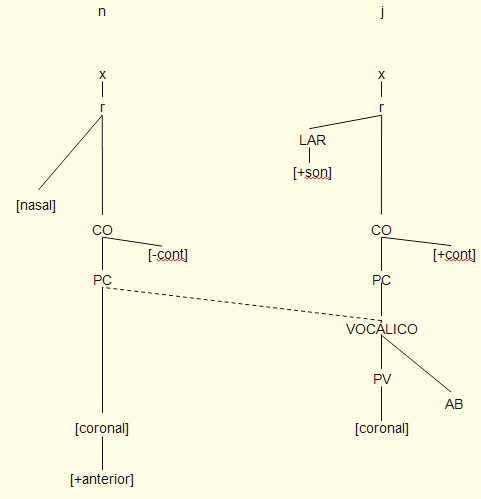 A palatalização na... / a. neuschrank & c. Barreto matzenauer 41 assim, a um segmento com dupla articulação: uma consonantal e outra vocálica, conforme figuras a seguir.