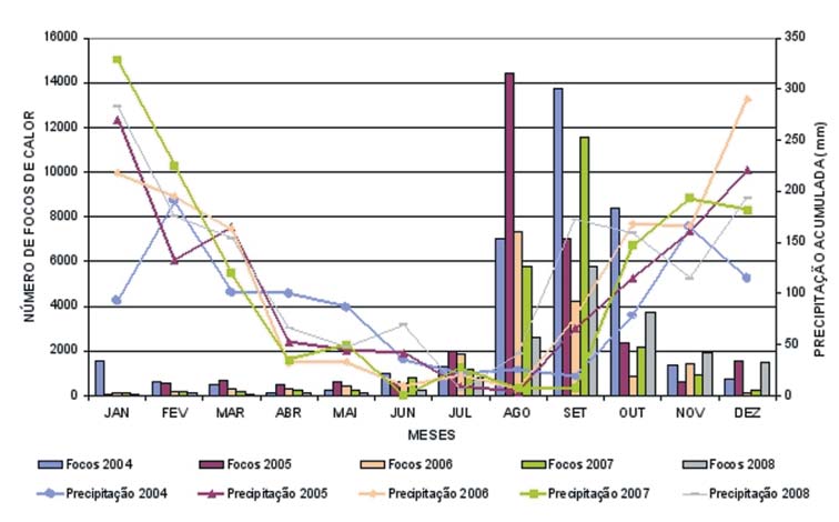 Mapeamento do risco de incêndio na Bacia do Alto Paraguai 790 utilizando dados AVHRR-NOAA GEOGRAFIA Figura 4 - Focos de calor e precipitação acumulada mensal na Bacia do Alto Paraguai de 2004 a 2008