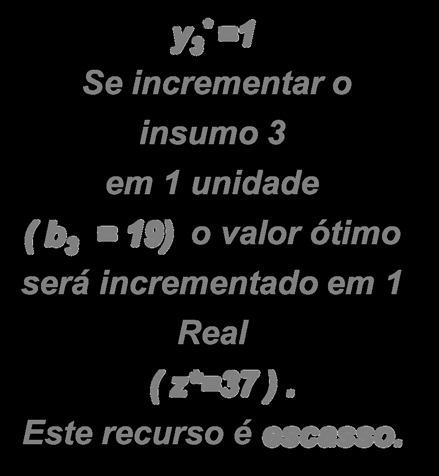 Interpretação Econômica do Dual 8 * Se incrementar o insumo em unidade ( b 9) o valor ótimo será