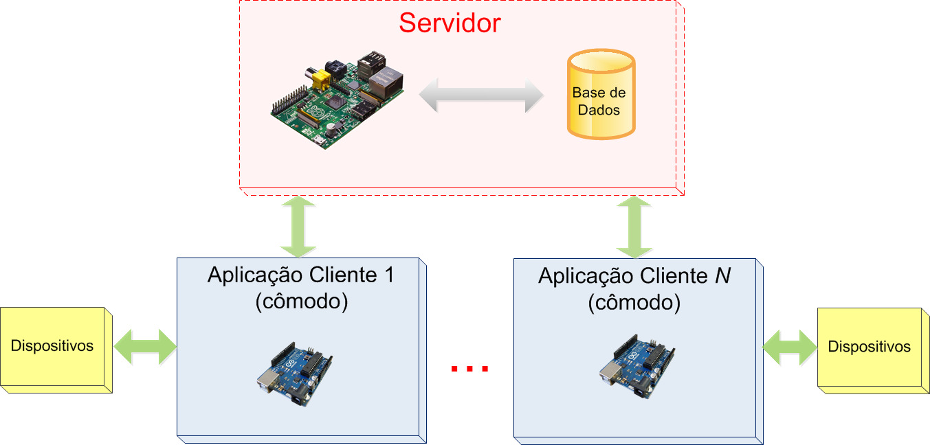 comunicação pela rede, enquanto nas aplicações clientes optou-se pela linguagem nativa do Arduino (Wiring).