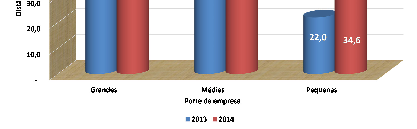 pois, tanto as médias quanto as pequenas, provavelmente em dificuldade para obtenção de material, ampliaram a distância percorrida pelos seus caminhões.