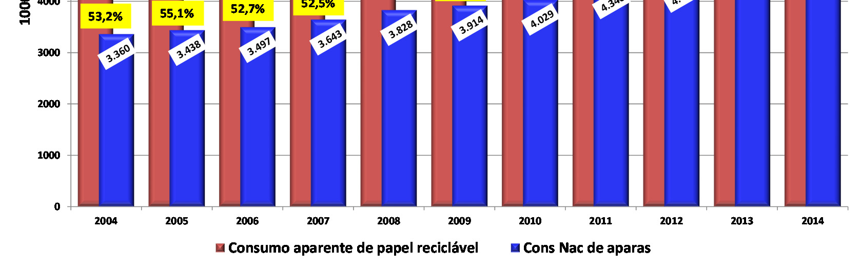 Gráfico XIV Evolução da coleta de aparas e da produção de papéis de fins sanitários 1.400 1.200 1.