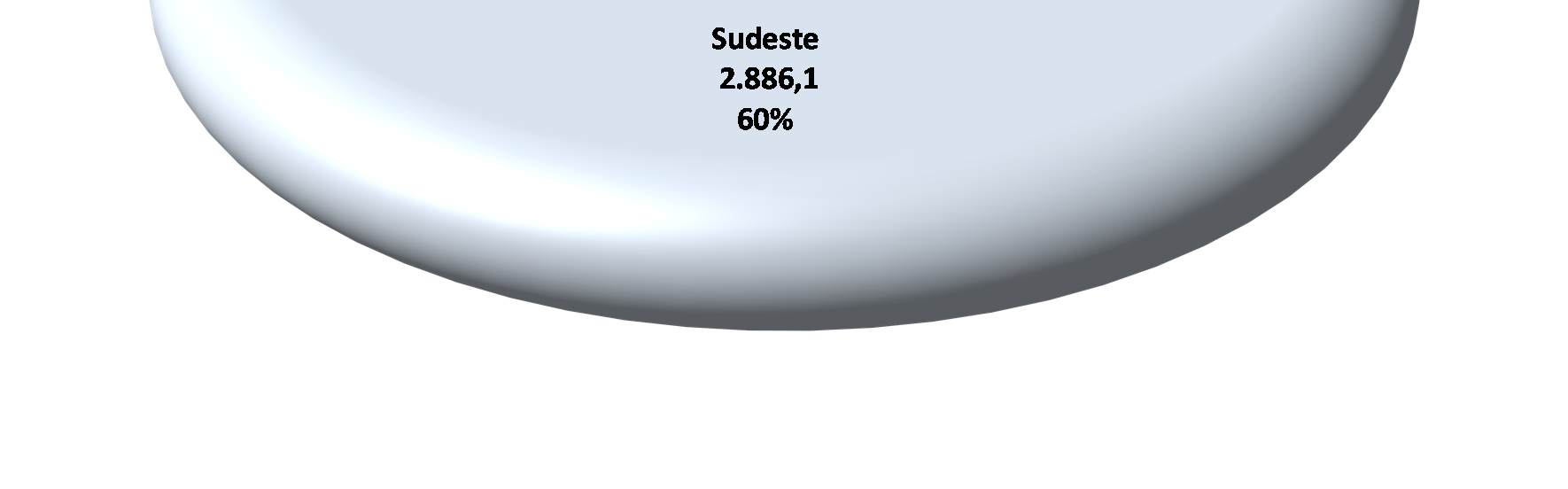 É impossível saber o exato volume coletado em cada ente da federação, mas a estimativa apresentada no quadro III, mostra um dos principais problemas do segmento que é a logística do material.