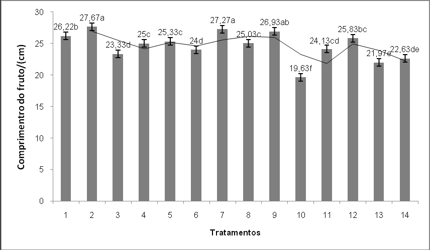 estudando o desenvolvimento e maturação de sete cultivares de melão amarelo obteve valores de diâmetro de frutos medindo 119,19 mm (CNPH 132 V) a 147,97 mm (CNPH 136 PA).