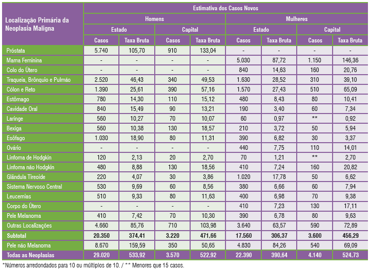 Tabela 2: Estimativas para o ano de 2014 da incidência por 100 mil habitantes e do