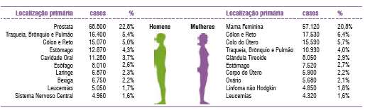 21 As leucemias estão entre os doze tipos mais frequentes de neoplasias em homens e mulheres (Tabela 2), sendo a leucemia linfoide aguda a neoplasia mais comum em crianças e adolescentes de 0 a 16