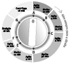 5.5 TABELA BÁSICA PARA CALCULAR O PESO DA ROUPA PESO APROXIMADO DE ROUPA SECA TIPO DE ROUPA PESO (g) TIPO DE ROUPA PESO (g) Fralda 50 Lençol de Solteiro 500 Cueca 50 Lençol de Casal 1.