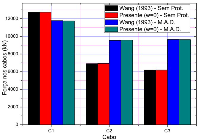 Figura 5.3 - Comparação ntr as forças nos cabos com w= do prsnt trabalo Wang, Tsng Yang (1993).