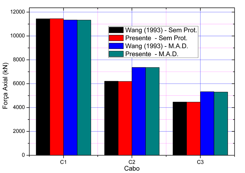 Figura 5.42 Comparação ntr as forças nos cabos ntr as análiss.