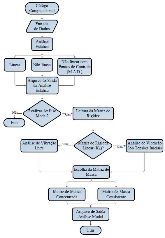 Figura A.1 - Fluxograma do código computacional dsnvolvido.