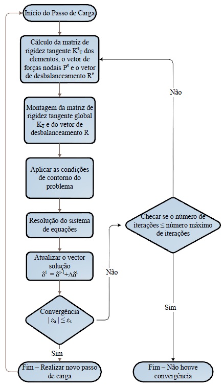 A aproximação inicial adotada é a indslocada da strutura, imagina-s sr um bom ponto incial, visto qu não são sprados grands dslocamntos da strutura m comparação