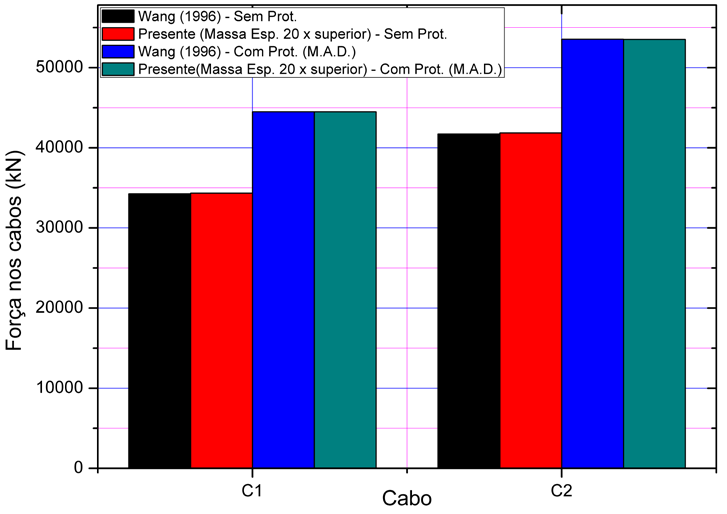 Figura 5.12 - Comparação das forças nos cabos com as difrnts análiss. Figura 5.