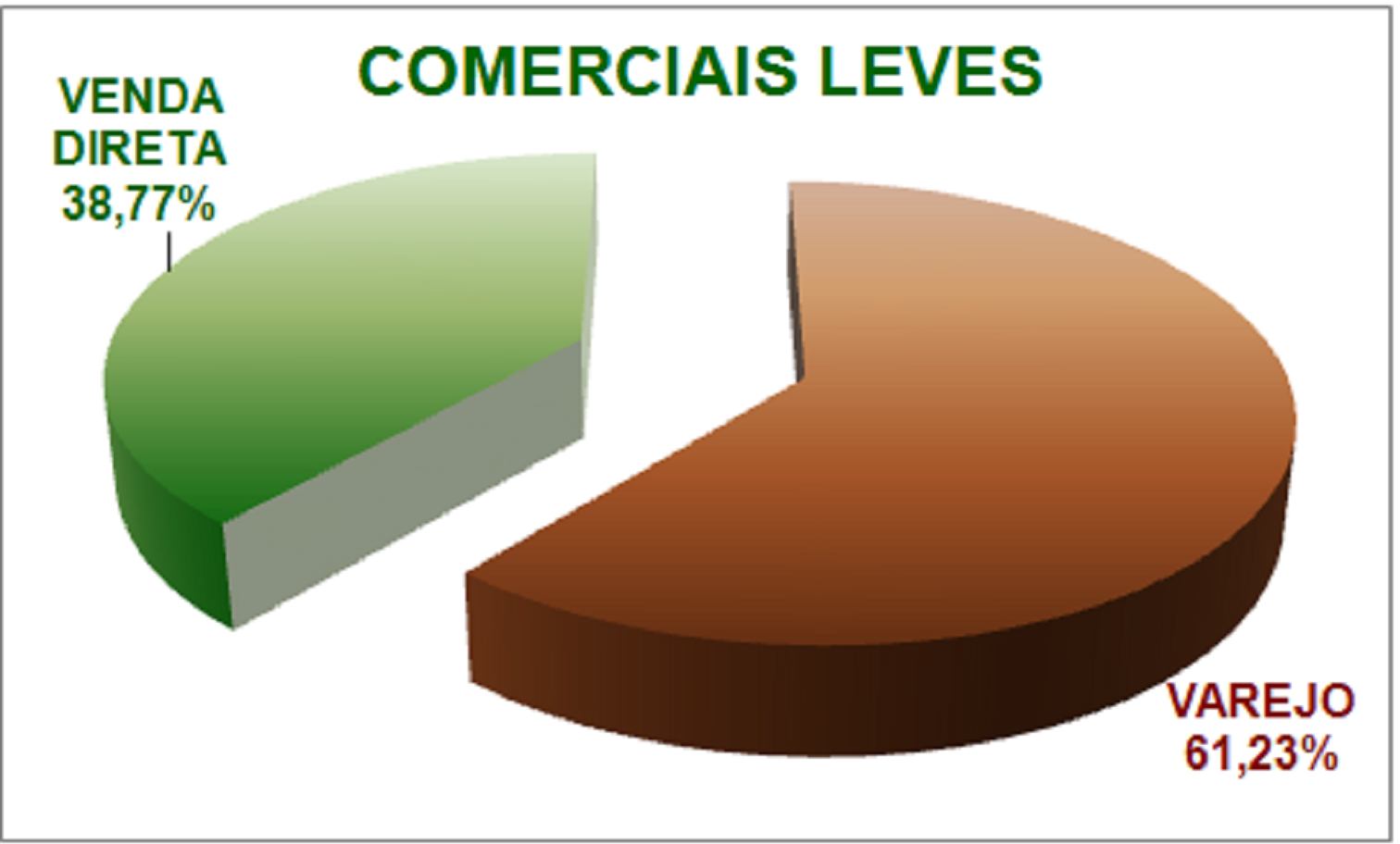 PARTICIPAÇÃO VENDA DIRETA E VENDA VAREJO