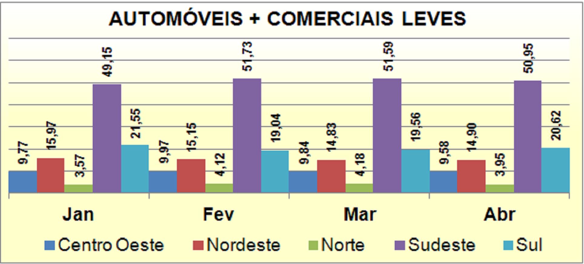 DIVISÃO DOS EMPLACAMENTOS POR REGIÕES