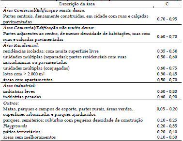 Tabela 4 - Valores de C por tipo de ocupação da bacia (adaptado: ASCE, 1969 e Wilken, 1978). 4.1.3.