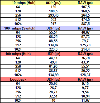 que o desempenho do de 100 Mbps é superior ao de 10 Mbps e também ao itch de 100 Mbps. melhor desempenho de comunicação foi do Ethernet utilizando de 100Mbps.