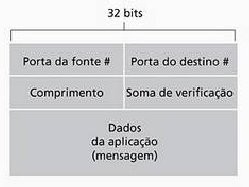 3 Camada de Transporte 3.3 Transporte Não Orientado a Conexão 3.3.1 Segmento UDP contempla apenas 04 campos, cada um consistindo de 02 bytes, sendo que os nros.