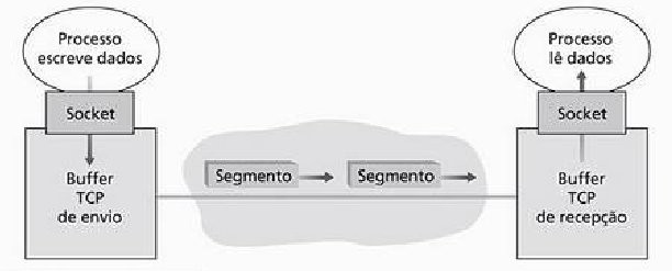 3 Camada de Transporte 3.5 Transporte Orientado a Conexão: TCP 3.5.1 Conexão TCP e.g.