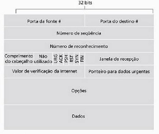 3 Camada de Transporte 3.5 Transporte Orientado a Conexão: TCP 3.5.2 Estrutura do Segmento TCP Segmento TCP - como acontece no UDP, o cabeçalho inclui nro.