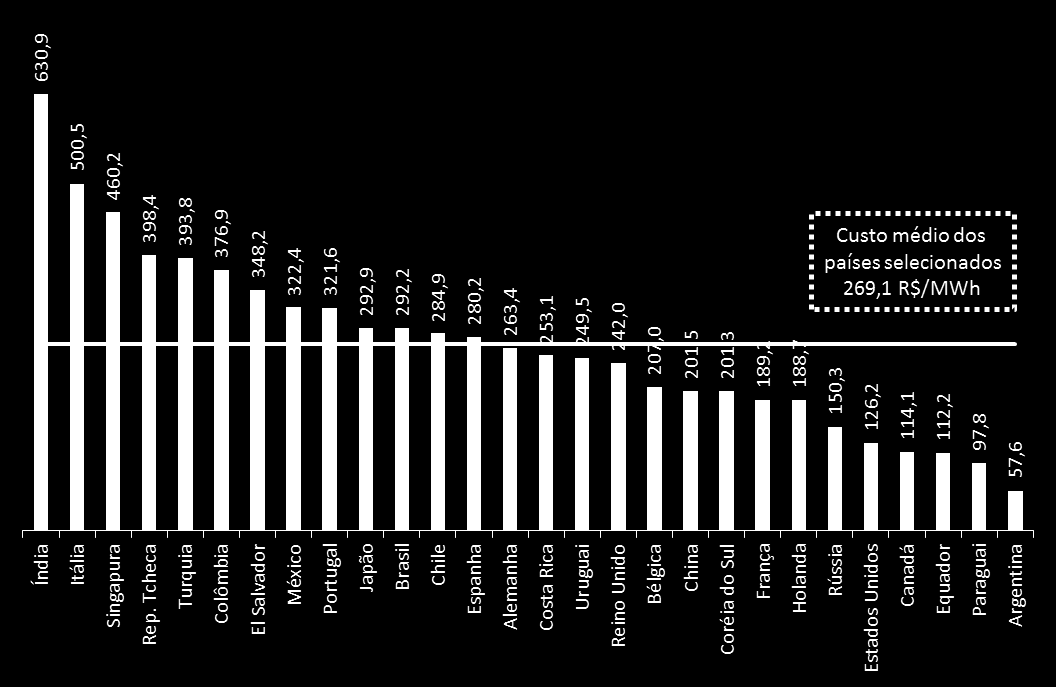 Custo da energia elétrica para a indústria Brasil x Países