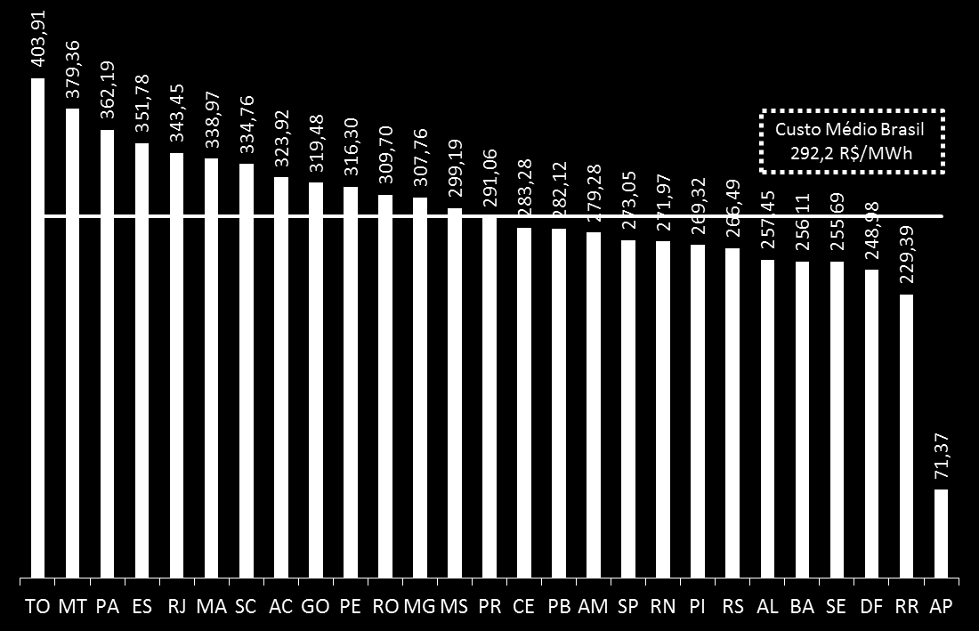 Custo da energia elétrica