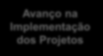 Principais realizações 9 Avanço na Implementação dos Projetos Redução de Custos e Despesas Otimização da Cadeia de Suprimentos Entrega de outros dois projetos no prazo e abaixo do orçamento Conceição