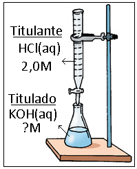 EXERCÍCIO RESOLVIDO 25,0 ml de solução 2,0 M de HCl exigiram, na titulação, 50,0 ml de solução de KOH. Calcule a molaridade da solução de KOH.