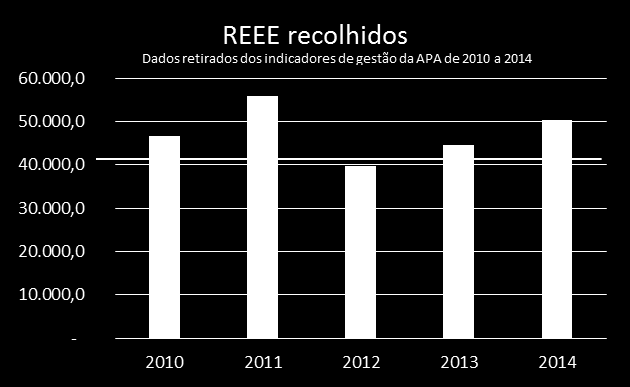 A política de gestão de REEE tem como base Diretivas que são transversais a toda a comunidade europeia e que vêm modelando a atuação de todos os Estados Membros desde 2005.